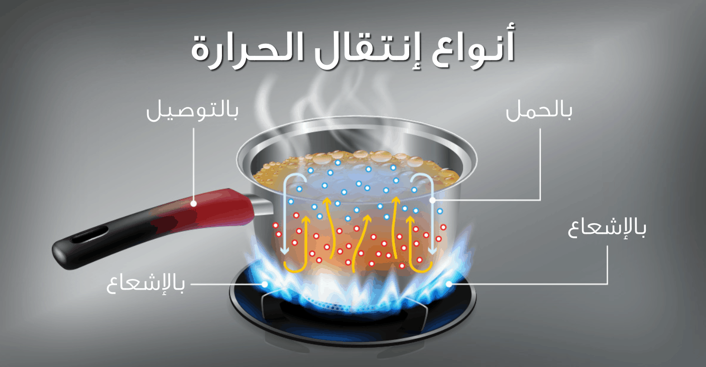 أنواع انتقال الحرارة بالتوصيل والحمل والإشعاع