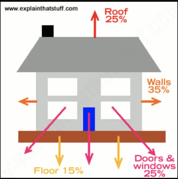 كيف تهرب الحرارة من منزلك؟