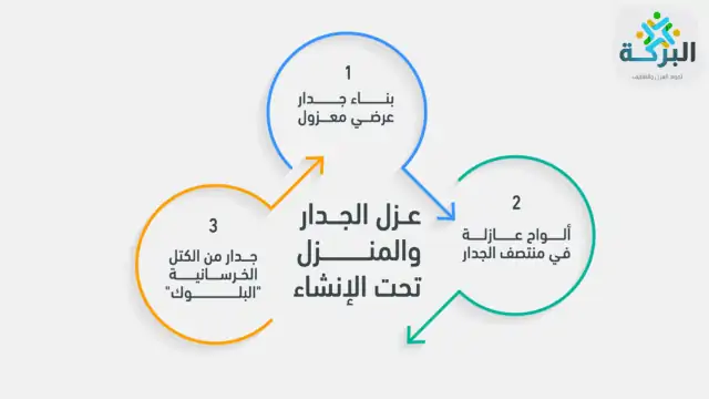 عزل الجدار والمنزل تحت الإنشاء