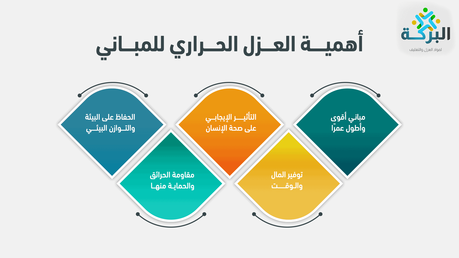 أهمية العزل الحراري للمباني