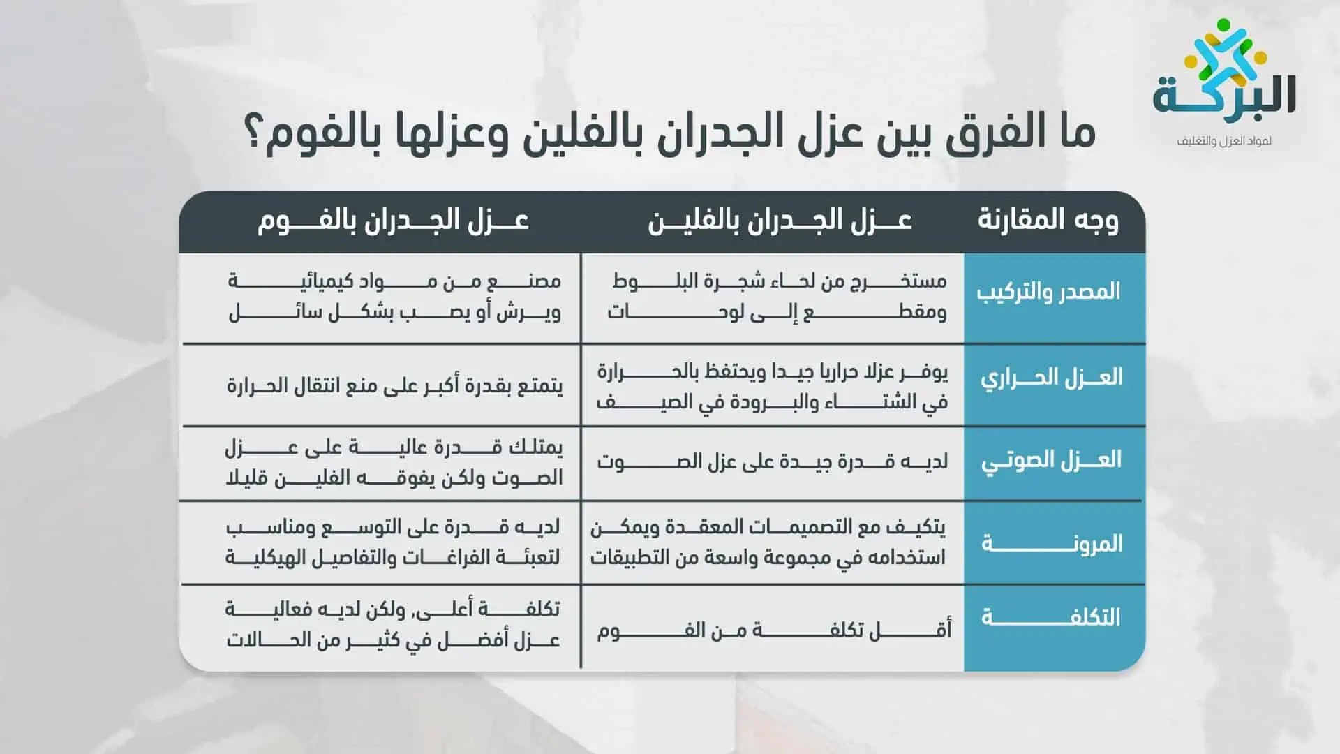 جدول يوضح الفرق بين عزل الجدران بالفلين وعزلها بالفوم