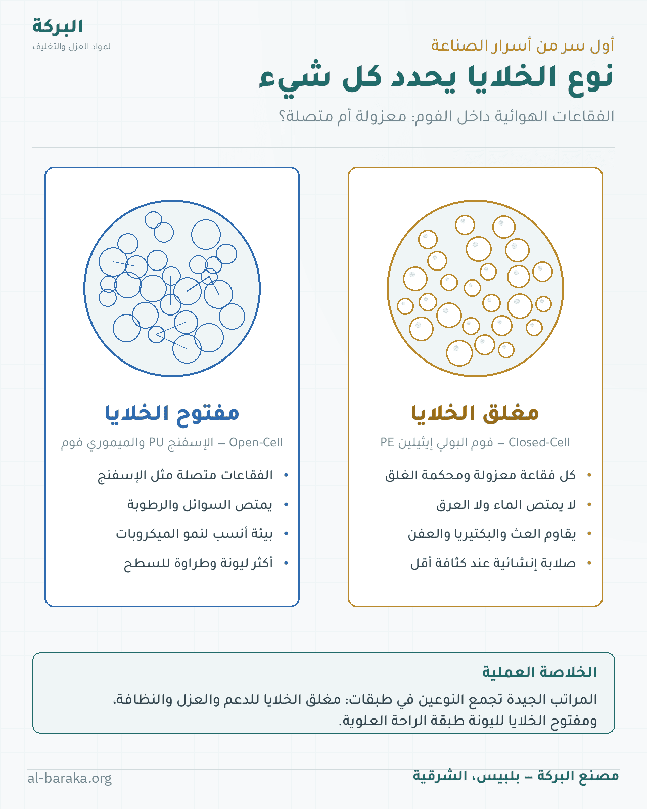 الفرق بين الفوم مغلق الخلايا PE والفوم مفتوح الخلايا الإسفنج في المراتب — رسم مجهري توضيحي