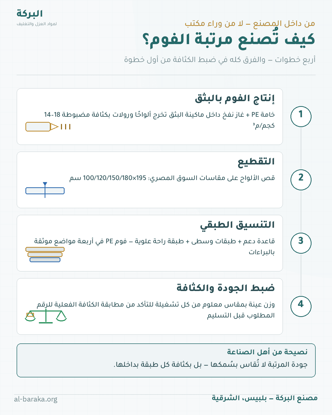 خطوات تصنيع مرتبة الفوم الأربع: البثق بكثافة 14–18 كجم/م³ ثم التقطيع والتنسيق الطبقي وضبط الجودة بقياس الكثافة — مصنع البركة
