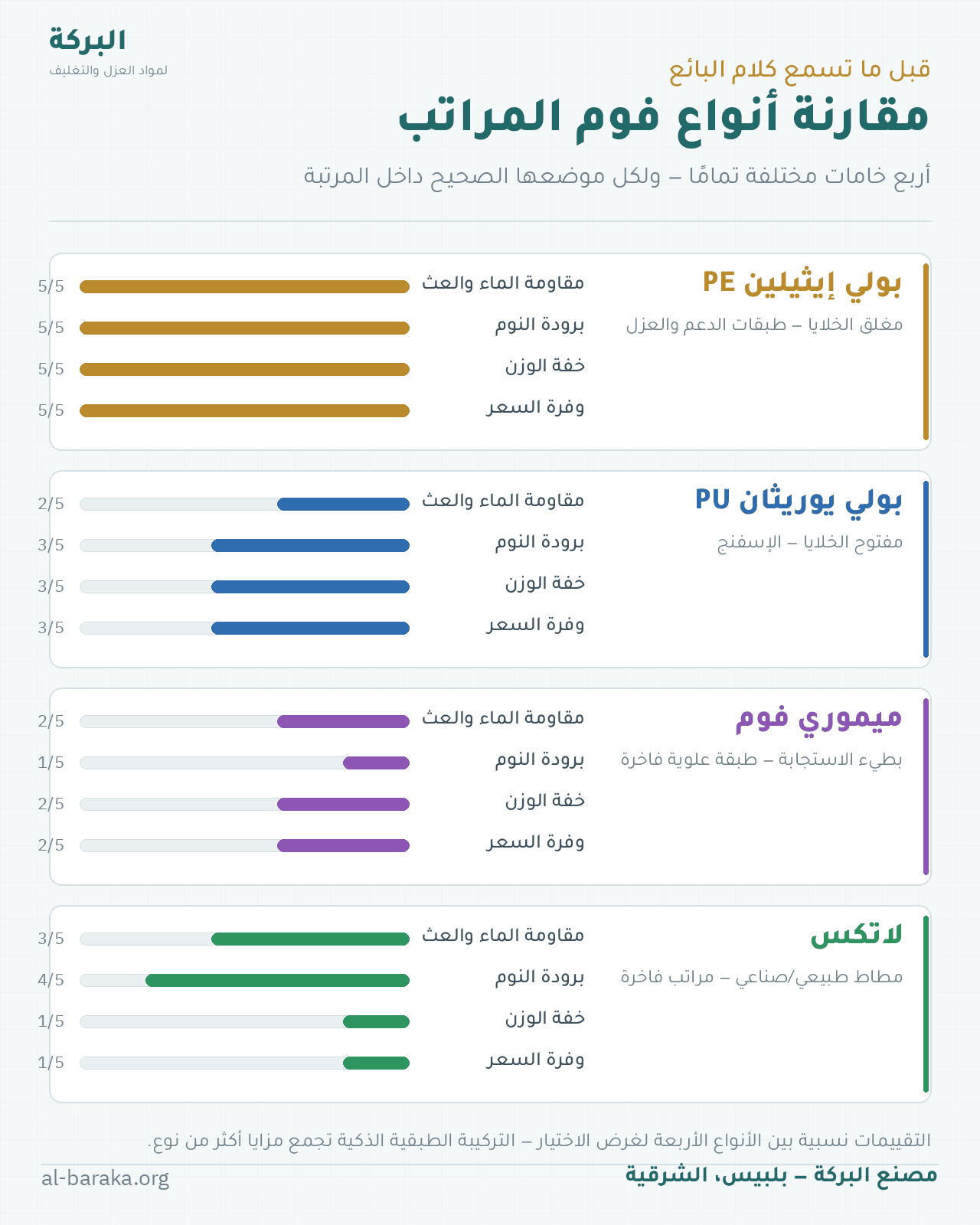 مقارنة أنواع فوم المراتب: بولي إيثيلين PE وبولي يوريثان PU وميموري فوم ولاتكس بتقييمات المقاومة والبرودة والوزن والسعر