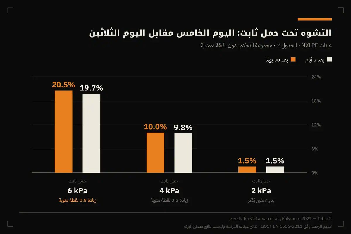 كثافة فوم البولي إيثيلين EPE من 14 إلى 30 كجم/م³: ماذا تعني وكيف تؤثر على الضغط والهبوط؟ 2 رسم أعمدة يقارن التشوه تحت حمل ثابت بعد خمسة أيام وبعد ثلاثين يومًا عند 2 و4 و6 كيلوباسكال، من الجدول 2 في دراسة Polymers 2021