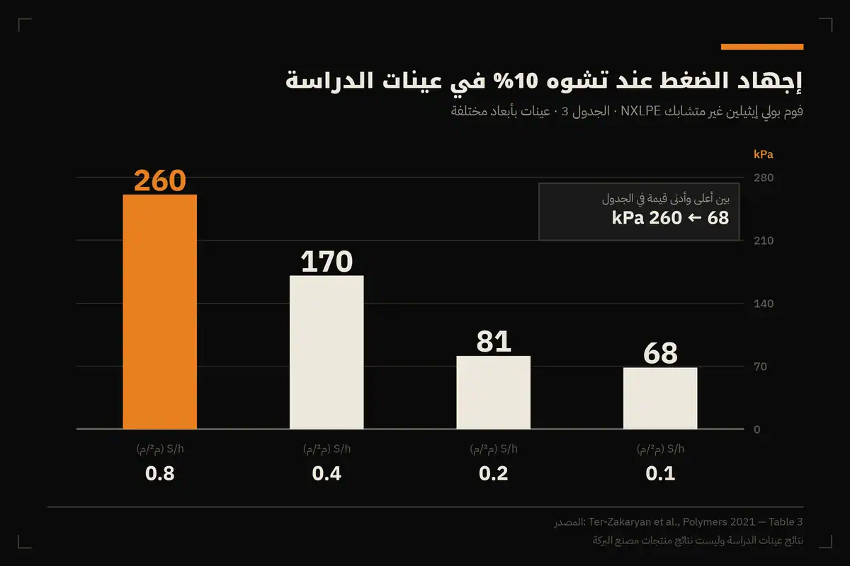 كثافة فوم البولي إيثيلين EPE من 14 إلى 30 كجم/م³: ماذا تعني وكيف تؤثر على الضغط والهبوط؟ 1 رسم أعمدة لإجهاد الضغط عند تشوه 10% بقيم 68 و81 و170 و260 كيلوباسكال مقابل العامل الهندسي S/h بقيم 0.1 و0.2 و0.4 و0.8 متر، من الجدول 3 في دراسة Polymers 2021