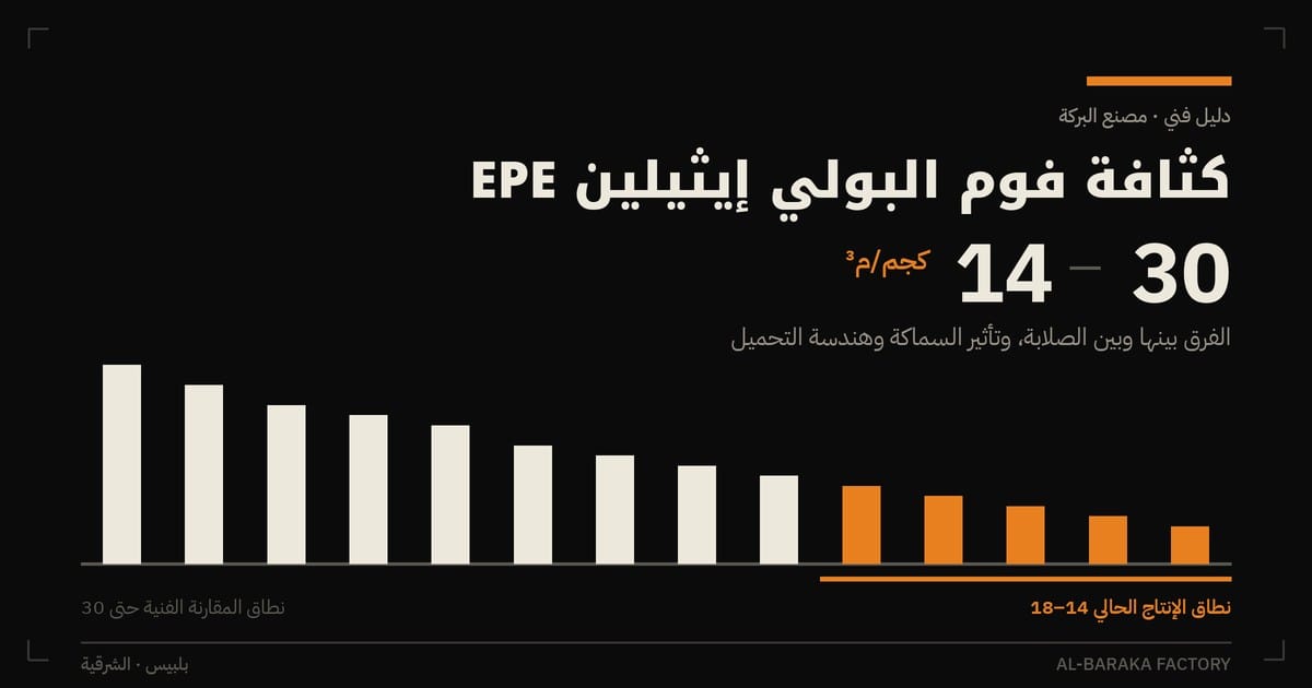 غلاف مقال كثافة فوم البولي إيثيلين EPE من 14 إلى 30 كجم/م³ من مصنع البركة، مع إبراز نطاق الإنتاج الحالي 14 إلى 18 كجم/م³