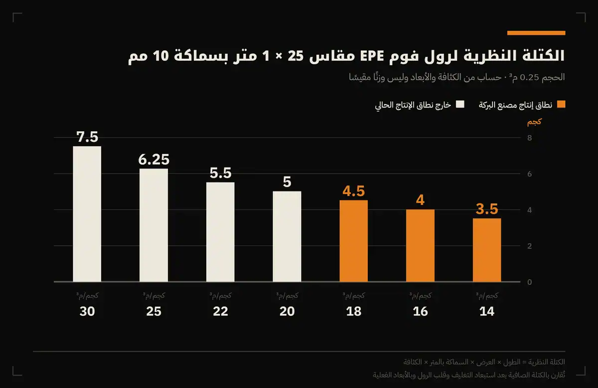 كثافة فوم البولي إيثيلين EPE من 14 إلى 30 كجم/م³: ماذا تعني وكيف تؤثر على الضغط والهبوط؟ 4 رسم أعمدة للكتلة النظرية لرول فوم EPE مقاس 25 في 1 متر بسماكة 10 مم عند كثافات من 14 إلى 30 كجم/م³، من 3.5 إلى 7.5 كجم